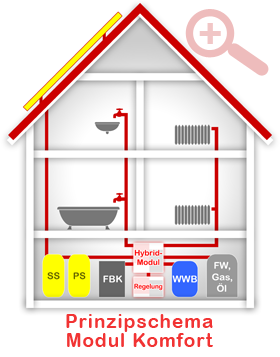 Prinzipschema Modul Komfort